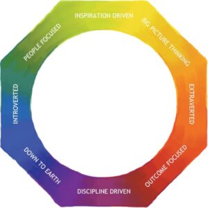 8 Aspects of Personality
